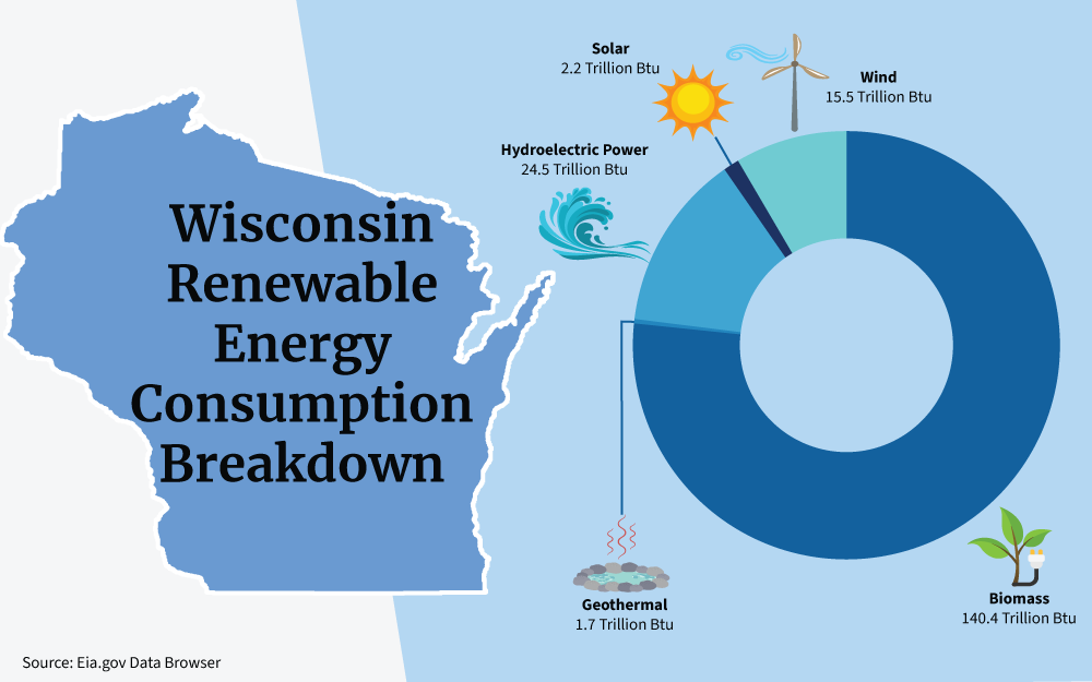 Graphic that shows the Wisconsin renewable energy consumption breakdown involving solar, wind, biomass, geothermal, and hydroelectric power.