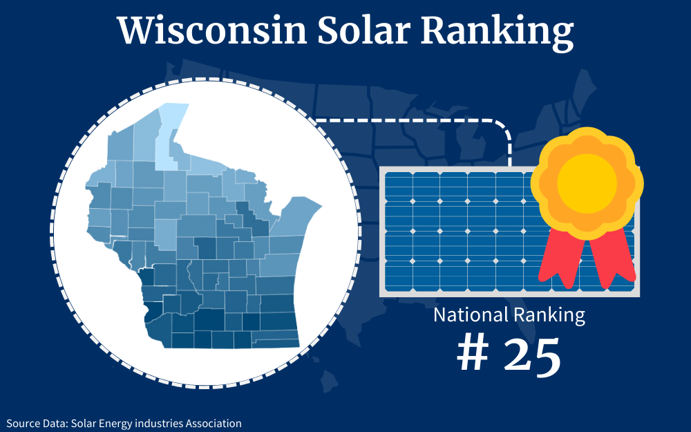 Wisconsin ranks twenty-fifth among the fifty states for solar panel adoption as a renewable energy resource.